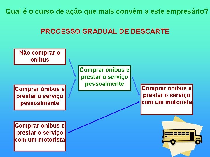  Qual é o curso de ação que mais convém a este empresário? PROCESSO