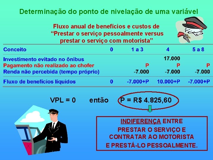 Determinação do ponto de nivelação de uma variável Fluxo anual de benefícios e custos