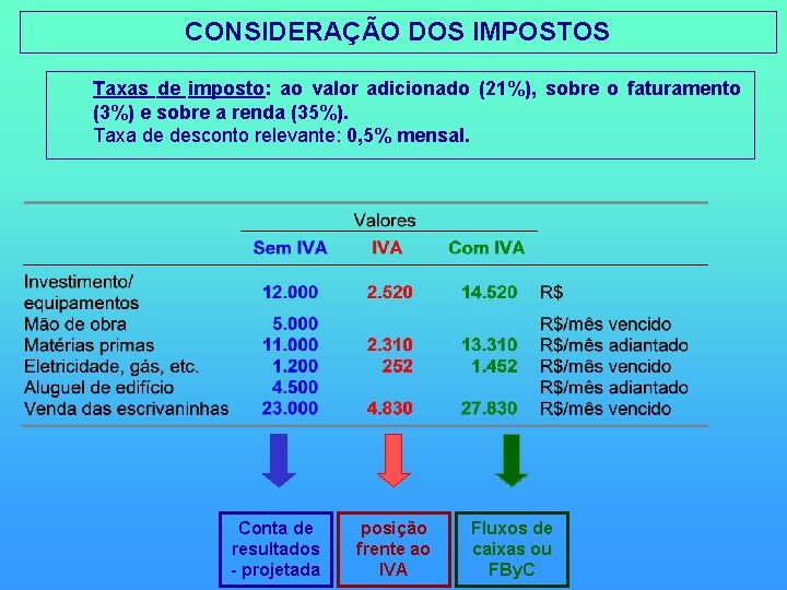 CONSIDERAÇÃO DOS IMPOSTOS Taxas de imposto: ao valor adicionado (21%), sobre o faturamento (3%)