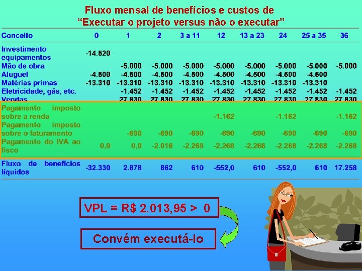 Fluxo mensal de benefícios e custos de “Executar o projeto versus não o executar”