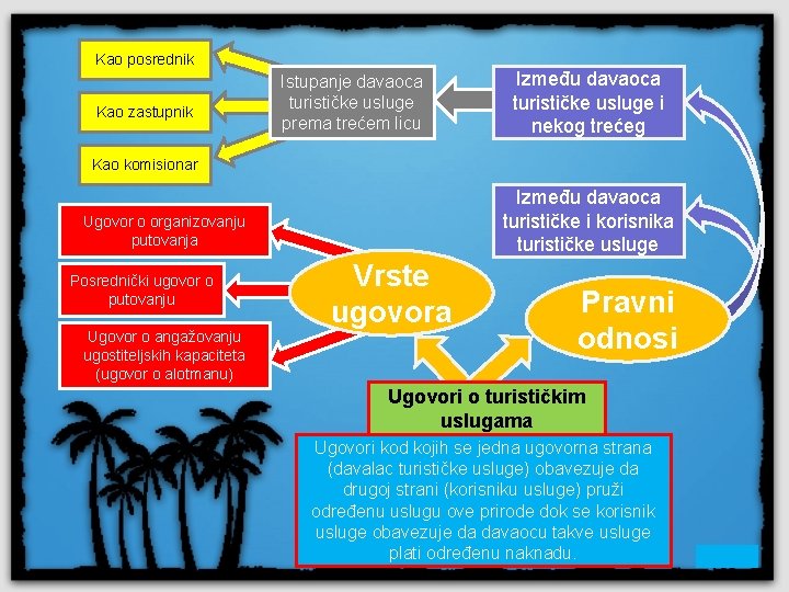 Kao posrednik Kao zastupnik Istupanje davaoca turističke usluge prema trećem licu Između davaoca turističke Kao posrednik Kao zastupnik Istupanje davaoca turističke usluge prema trećem licu Između davaoca turističke