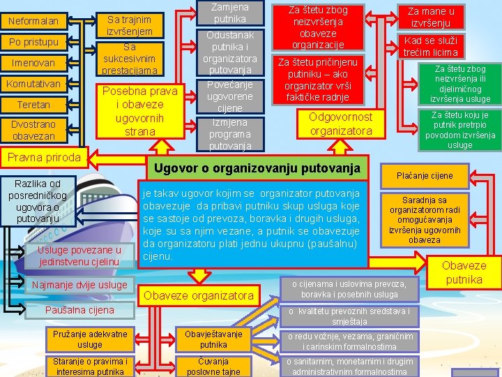 Neformalan Po pristupu Imenovan Komutativan Teretan Dvostrano obavezan Zamjena putnika Sa trajnim izvršenjem Sa