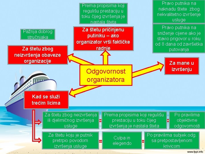 Pažnja dobrog stručnjaka Za štetu zbog neizvršenja obaveze organizacije Prema propisima koji regulišu prestaciju