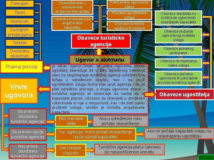 Formalan Tipski Imenovan Sa trajnim prestacijama Teretan Dvostrano obavezan Pravna priroda Vrste ugovora Sa