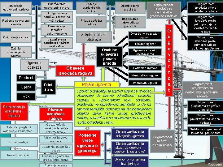 Pridržavanje ugovorenih rokova Izvođenje ugovorenih radova Omogućavanje naručicu radova da vrši nadzor Plaćanje ugovorene