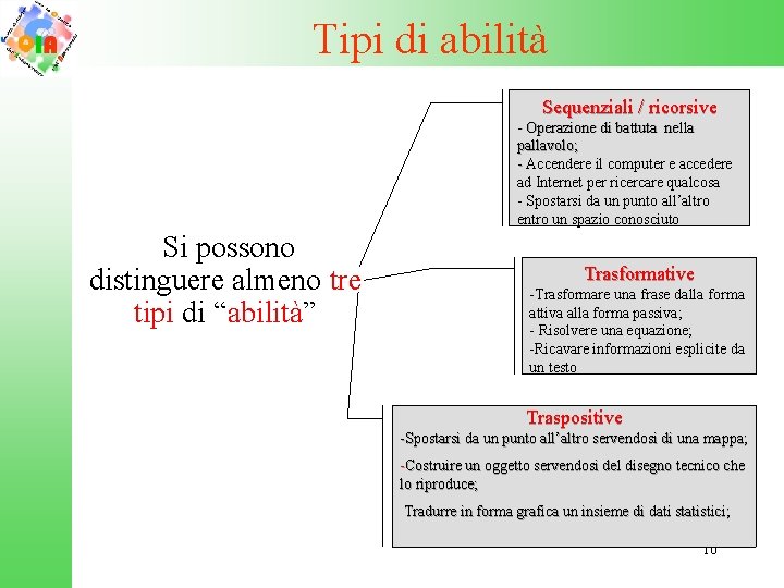Tipi di abilità Sequenziali / ricorsive - Operazione di battuta nella pallavolo; - Accendere