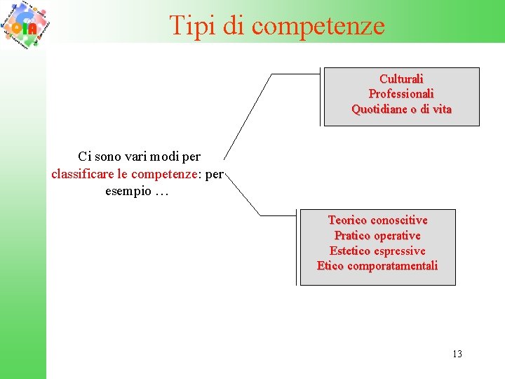 Tipi di competenze Culturali Professionali Quotidiane o di vita Ci sono vari modi per