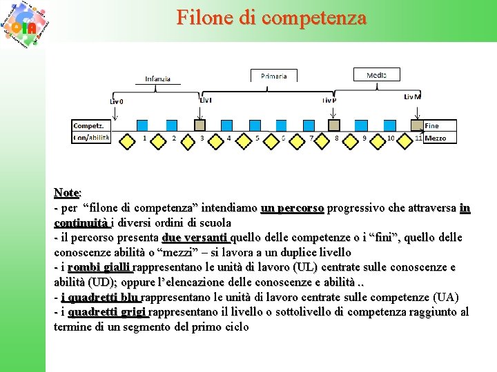 Filone di competenza Note: - per “filone di competenza” intendiamo un percorso progressivo che