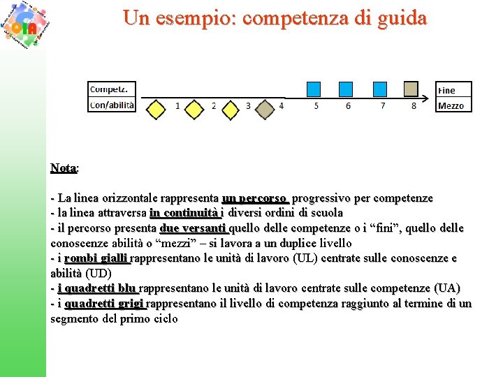 Un esempio: competenza di guida Nota: - La linea orizzontale rappresenta un percorso progressivo