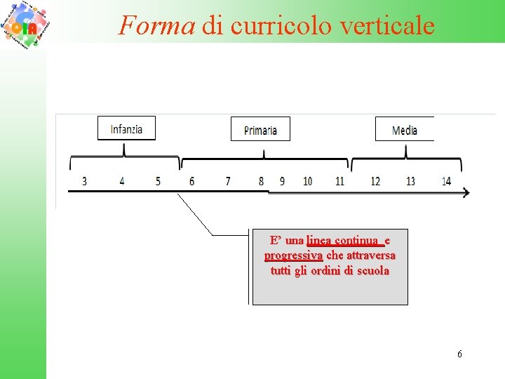Forma di curricolo verticale E’ una linea continua e progressiva che attraversa tutti gli