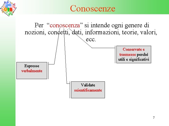 Conoscenze Per “conoscenza” si intende ogni genere di nozioni, concetti, dati, informazioni, teorie, valori,