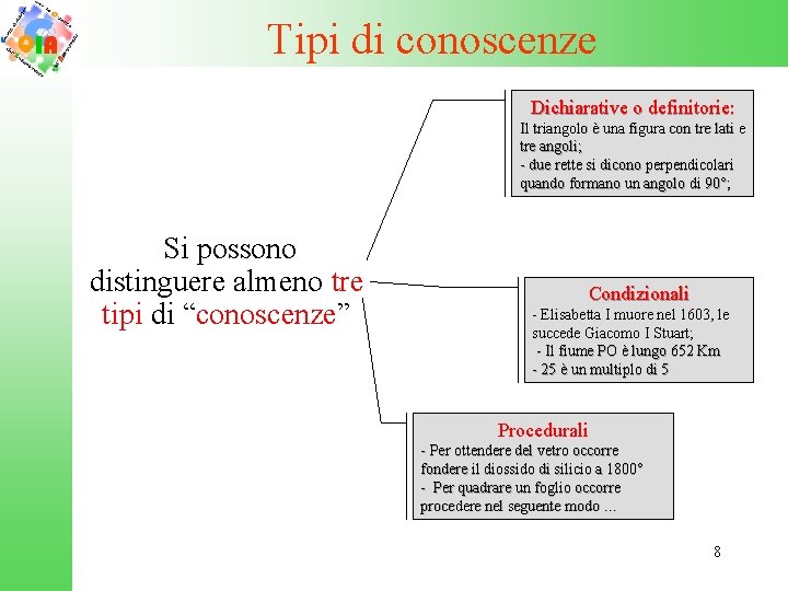 Tipi di conoscenze Dichiarative o definitorie: Il triangolo è una figura con tre lati