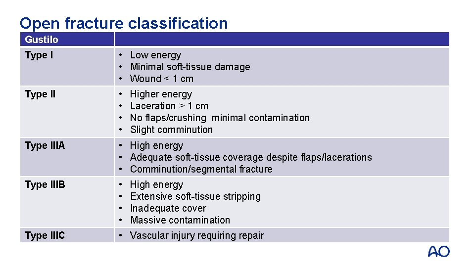 Open fracture classification Gustilo Type I • Low energy • Minimal soft-tissue damage •