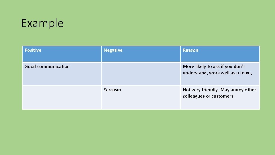 Example Positive Negative Good communication Reason More likely to ask if you don’t understand,