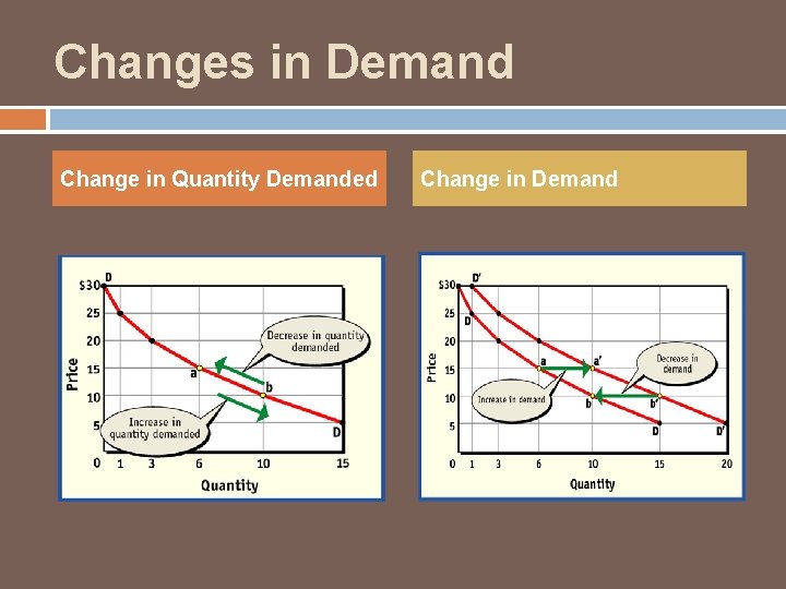 Changes in Demand Change in Quantity Demanded Change in Demand 