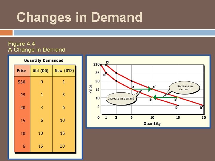 Changes in Demand 