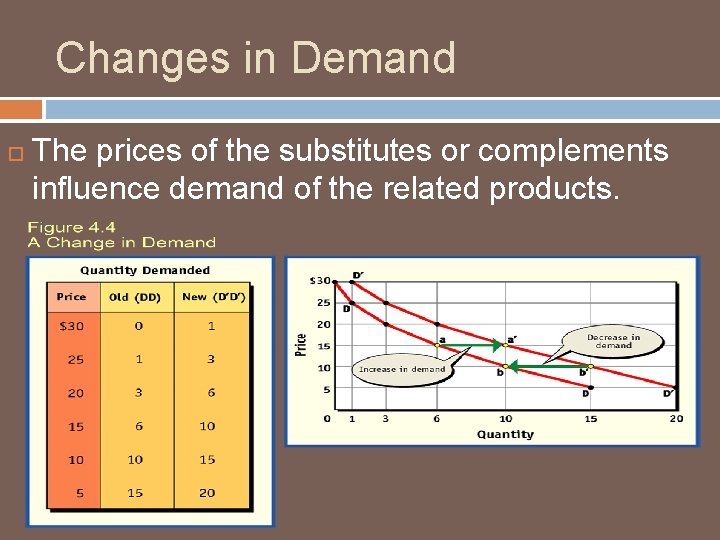 Changes in Demand The prices of the substitutes or complements influence demand of the