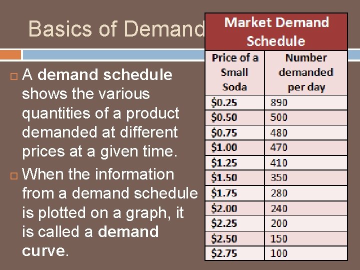 Basics of Demand A demand schedule shows the various quantities of a product demanded