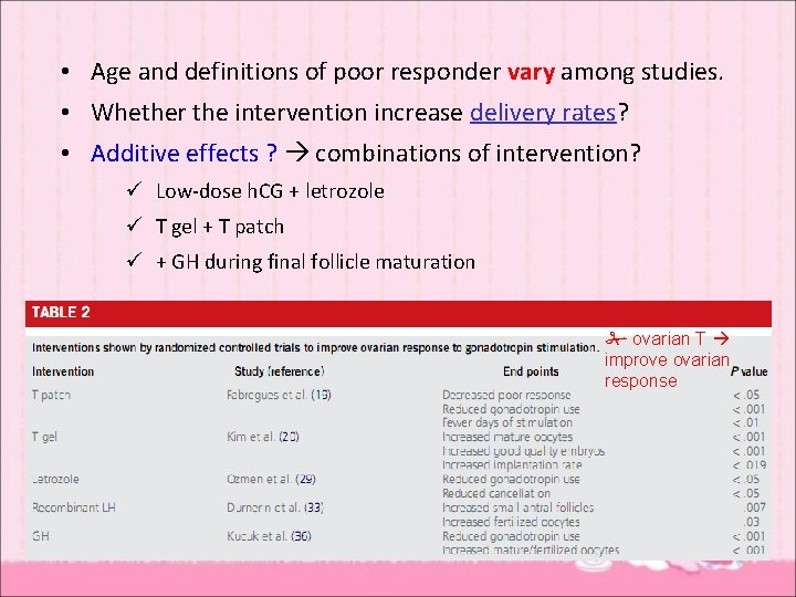  • Age and definitions of poor responder vary among studies. • Whether the