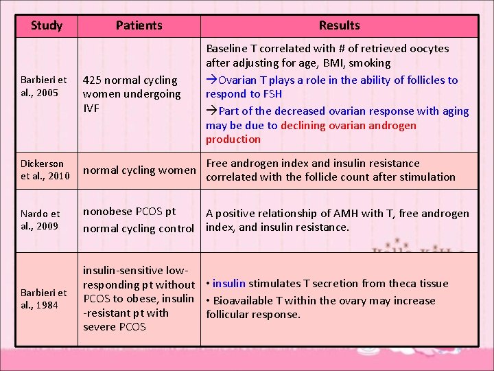 Study Patients Results Barbieri et al. , 2005 425 normal cycling women undergoing IVF