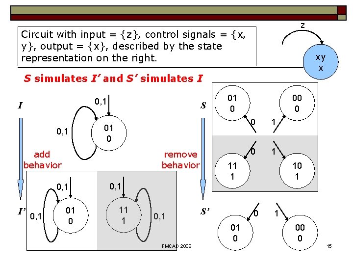 z Circuit with input = {z}, control signals = {x, y}, output = {x},