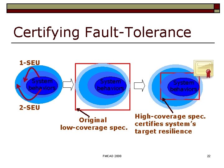 Certifying Fault-Tolerance 1 -SEU System behaviors 2 -SEU Original low-coverage spec. FMCAD 2008 High-coverage