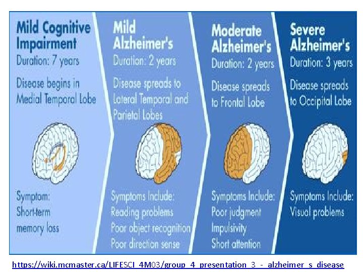 https: //wiki. mcmaster. ca/LIFESCI_4 M 03/group_4_presentation_3_-_alzheimer_s_disease 