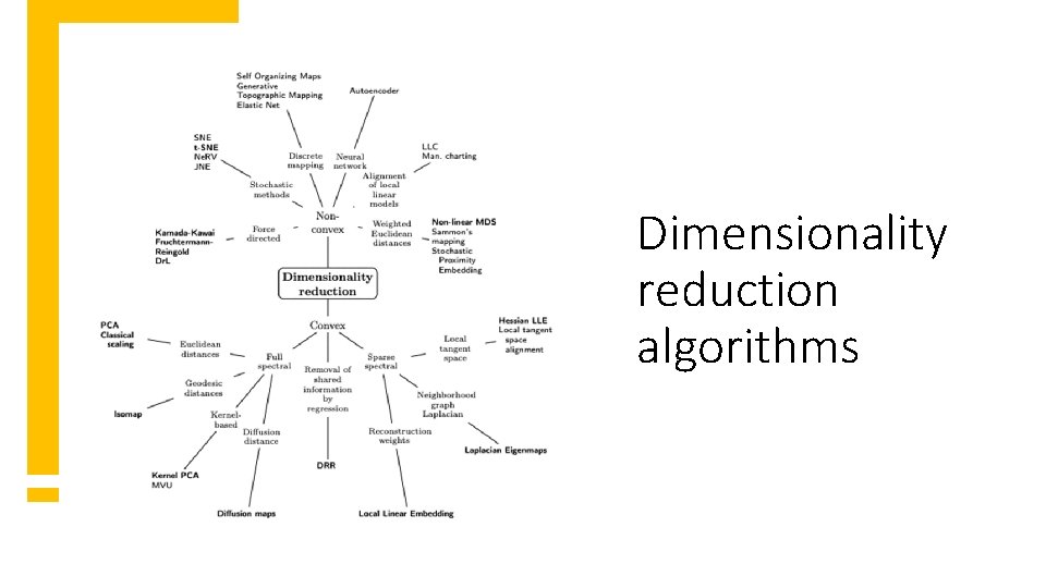 Dimensionality reduction algorithms 