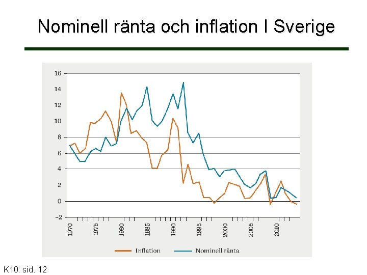 Nominell ränta och inflation I Sverige K 10: sid. 12 