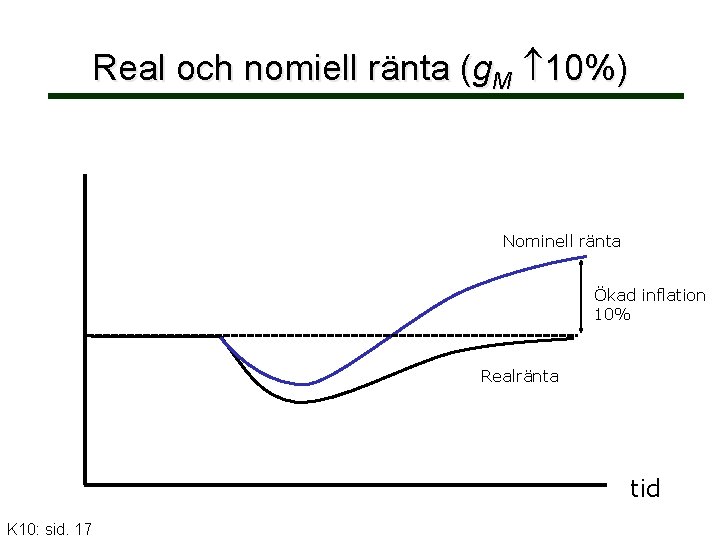 Real och nomiell ränta (g. M 10%) ränta Nominell ränta Ökad inflation 10% Realränta