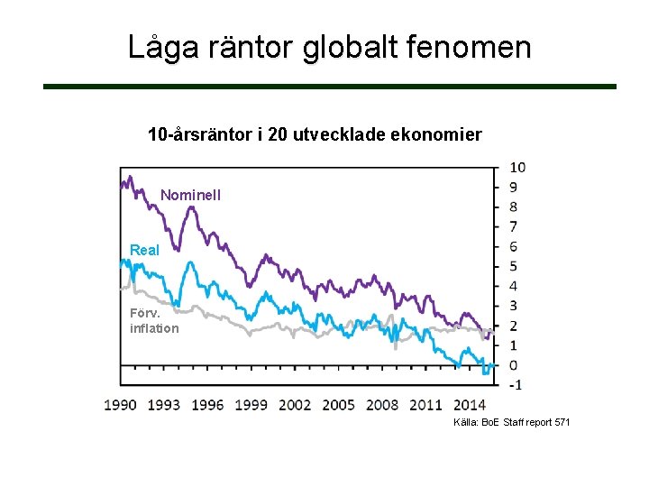 Låga räntor globalt fenomen 10 -årsräntor i 20 utvecklade ekonomier Nominell Real Förv. inflation