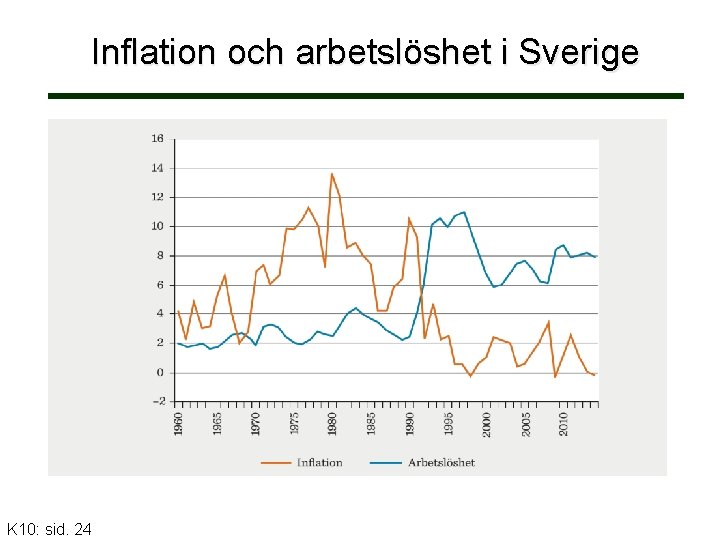 Inflation och arbetslöshet i Sverige K 10: sid. 24 