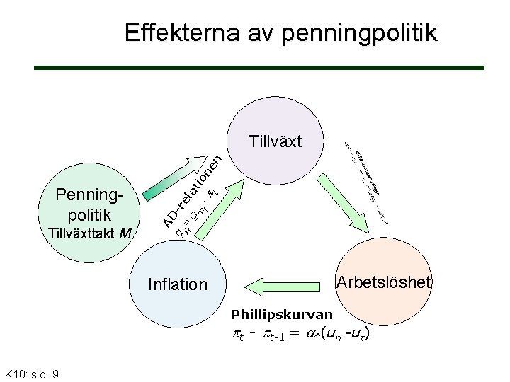 Effekterna av penningpolitik t m t g -r = y t g Tillväxttakt M