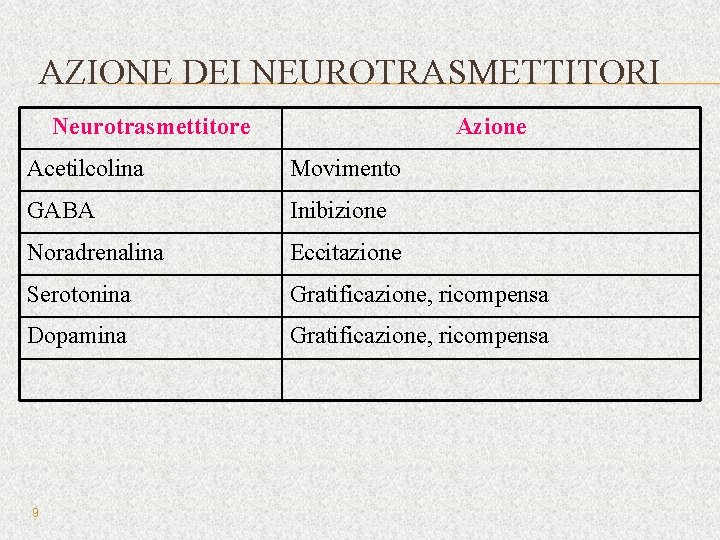 AZIONE DEI NEUROTRASMETTITORI Neurotrasmettitore Azione Acetilcolina Movimento GABA Inibizione Noradrenalina Eccitazione Serotonina Gratificazione, ricompensa