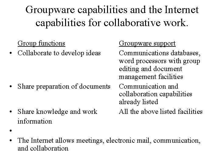 Groupware capabilities and the Internet capabilities for collaborative work. Group functions • Collaborate to