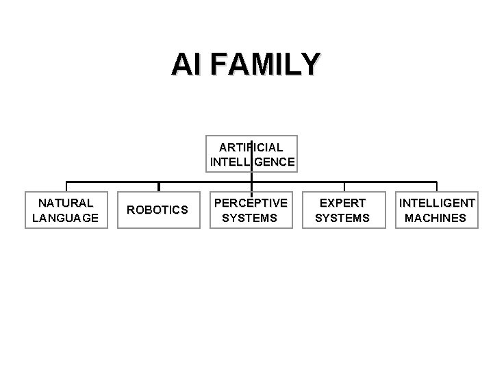 AI FAMILY ARTIFICIAL INTELLIGENCE NATURAL LANGUAGE ROBOTICS PERCEPTIVE SYSTEMS EXPERT SYSTEMS INTELLIGENT MACHINES 