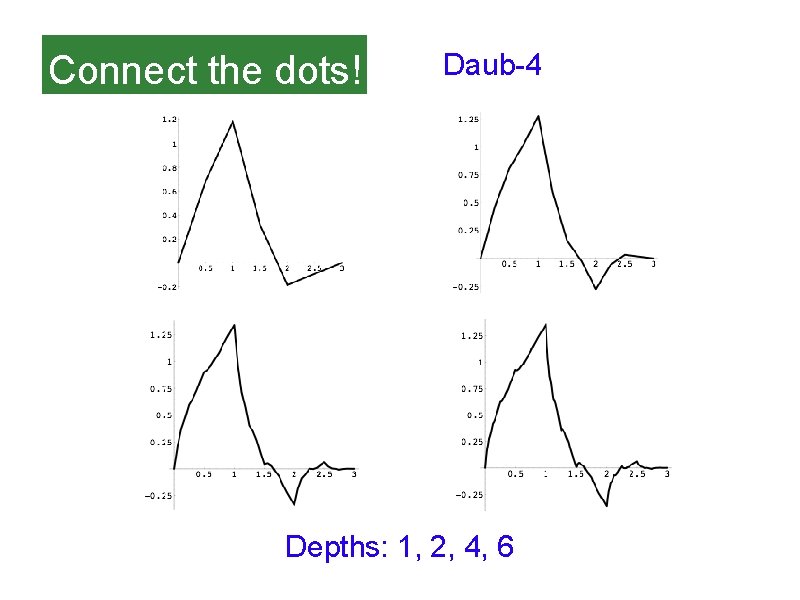 Connect the dots! Daub-4 Depths: 1, 2, 4, 6 