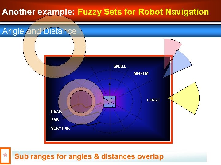Another example: Fuzzy Sets for Robot Navigation Angle and Distance SMALL MEDIUM LARGE NEAR
