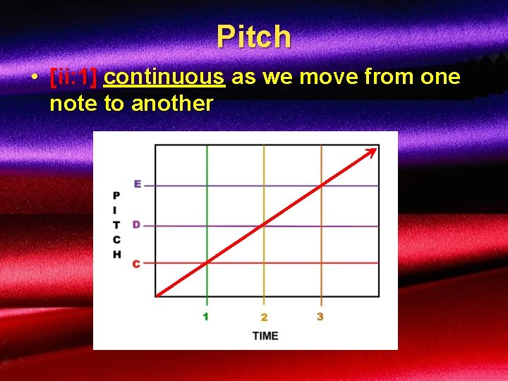 Pitch • [ii: 1] continuous as we move from one note to another 