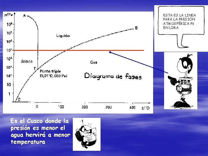 ESTA ES LA LINEA PARA LA PRESIÓN ATMOSFÉRICA PV EN LIMA En el Cusco