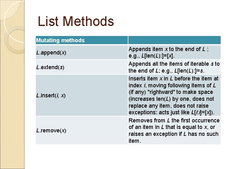 List Methods Mutating methods L. append(x) L. extend(s) L. insert(i, x) L. remove(x) Appends