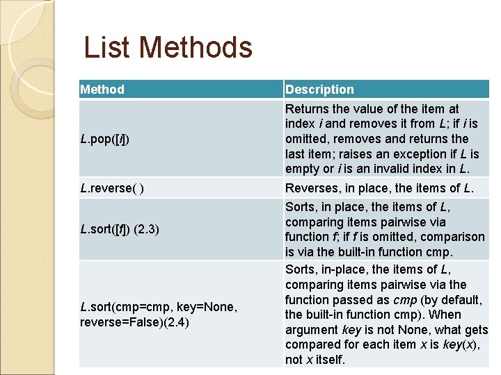 List Methods Method Description L. pop([i]) Returns the value of the item at index