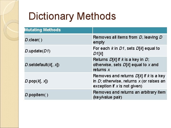 Dictionary Methods Mutating Methods D. clear( ) D. update(D 1) D. setdefault(k[, x]) D.