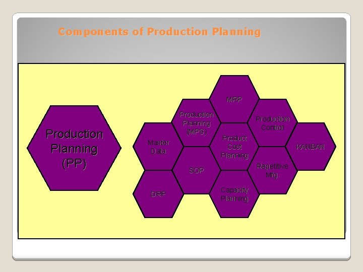 Components of Production Planning MRP Production Planning (PP) Production Planning (MPS) Master Data Production