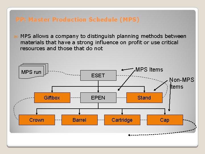 PP: Master Production Schedule (MPS) MPS allows a company to distinguish planning methods between