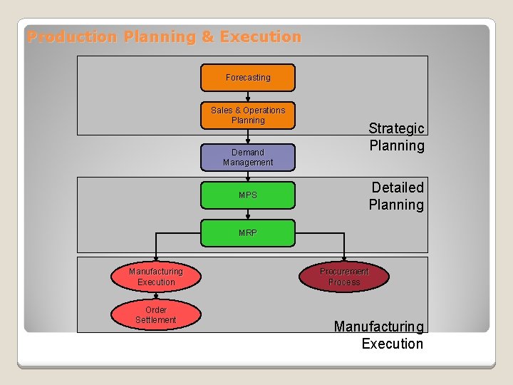 Production Planning & Execution Forecasting Sales & Operations Planning Demand Management MPS Strategic Planning