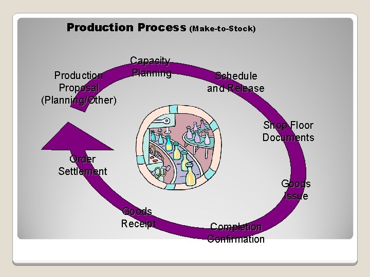 Production Process (Make-to-Stock) Production Proposal (Planning/Other) Capacity Planning Schedule and Release Shop Floor Documents