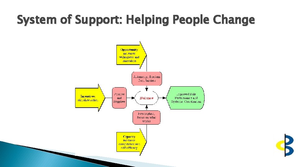 System of Support: Helping People Change 