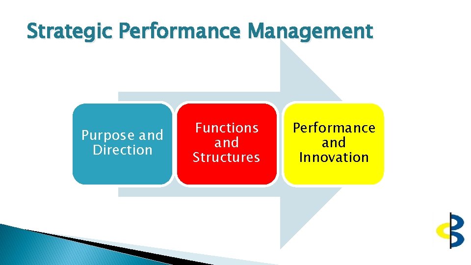 Strategic Performance Management Purpose and Direction Functions and Structures Performance and Innovation 