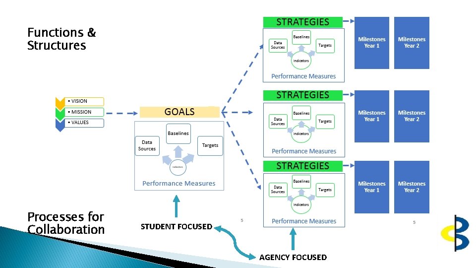 Functions & Structures Processes for Collaboration STUDENT FOCUSED AGENCY FOCUSED 